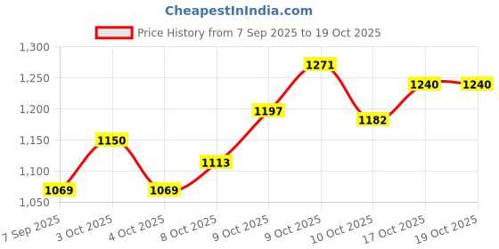 flipkart.com romson DISPO MASK (150) & COMFIT MASK(50) COMBO PACK Elevation Training Mask romson Price History Graph from 7 Sep 2025 to 17 Oct 2025