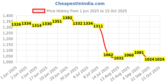 flipkart.com Romsons BP Monitor BP-10 Fully Automatic Digital Blood Pressure Monitor Bp Monitor Price History Graph from 1 Jun 2025 to 14 Oct 2025