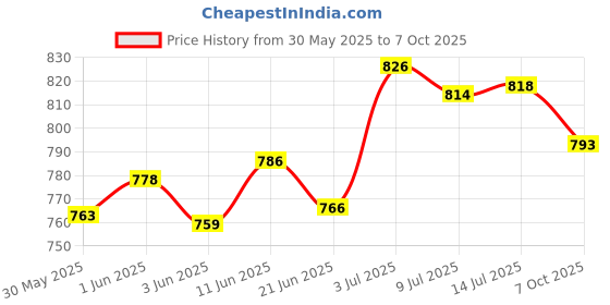 flipkart.com romsons Colobag for Closed System Colostomy Management, 25 x 14 cm (Pack of 20) Urine Bag romsons Price History Graph from 30 May 2025 to 7 Oct 2025