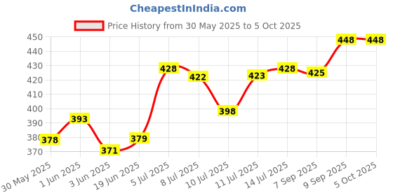 flipkart.com romsons Comfit 3D 4 Layers Face Mask with 2 Melt-Blown Filter & Softest Ear Loops, 25 Pcs/Pack, (Pack of 2) 50 pcs ORC3DFM2502 Surgical Mask With Melt Blown Fabric Layer romsons Price History Graph from 30 May 2025 to 5 Oct 2025
