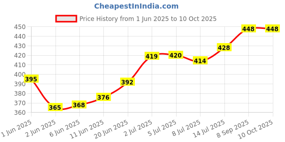 flipkart.com romsons Comfit 3D Face Mask - Black (Pack of 2), 50 pcs ORC3DBFM2502 Washable Surgical Mask With Melt Blown Fabric Layer romsons Price History Graph from 1 Jun 2025 to 9 Oct 2025