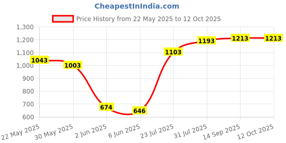 flipkart.com romsons Comfit 3D Face Mask Comfit 3D Face Mask (Pack of 6), 150 pcs Surgical Mask romsons Price History Graph from 22 May 2025 to 12 Oct 2025