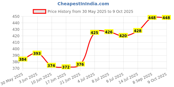 flipkart.com romsons Comfit 3D Face Mask - Grey (Pack of 2), 50 pcs ORC3DGFM2502 Washable Surgical Mask With Melt Blown Fabric Layer romsons Price History Graph from 30 May 2025 to 8 Oct 2025