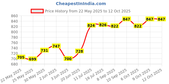 flipkart.com romsons Comfit 3D Face Mask (Pack of 4), 100 pcs Surgical Mask romsons Price History Graph from 22 May 2025 to 11 Oct 2025