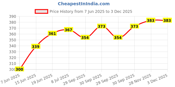 flipkart.com romsons GS-CPMTG Hot & Cold Pack romsons Price History Graph from 7 Jun 2025 to 3 Dec 2025