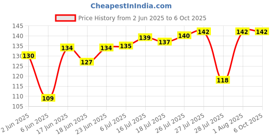 flipkart.com romsons Kare Mask Child 6-layer N95 Mask with Adjustable Head Loops, Pack of 3 Kare Mask Child Water Resistant romsons Price History Graph from 2 Jun 2025 to 6 Oct 2025