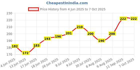 flipkart.com romsons Kare Mask Child 6-layer protection reusable N95 Mask with Adjustable Head Loops, Pack of 1 Kare Mask Child Water Resistant romsons Price History Graph from 4 Jun 2025 to 6 Oct 2025
