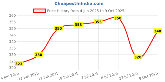 flipkart.com romsons Kare Mask Child, N95 Respirators Kare Mask Child, N95 Respirators, 1 Pc/Pack (Pack of 10) romsons Price History Graph from 4 Jun 2025 to 9 Oct 2025