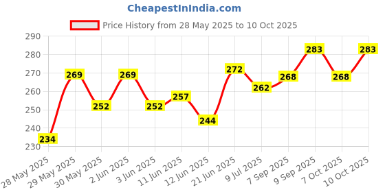 flipkart.com romsons Kare Mask, N95 Respirators, 1 Pc/Pack (Pack of 10) romsons Price History Graph from 28 May 2025 to 9 Oct 2025
