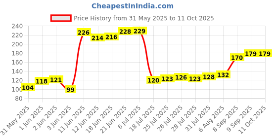 flipkart.com romsons Kare Mask, N95 Respirators Kare Mask, N95 Respirators, 1 Pc/Pack (Pack of 5) romsons Price History Graph from 31 May 2025 to 11 Oct 2025