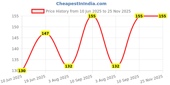 flipkart.com romsons Kare Mask Pack of 3 romsons Price History Graph from 10 Jun 2025 to 25 Nov 2025