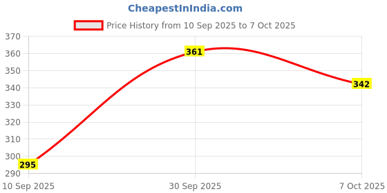 flipkart.com romsons Kare Mask Plus, N95 Respirators Kare Mask Plus, N95 Respirators, 1 Pc/Pack (Pack of 10) romsons Price History Graph from 10 Sep 2025 to 7 Oct 2025