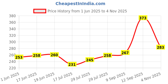 flipkart.com romsons Knee Cap For Pain Relief, Knee Compression Support, Exercises- X Large Size Knee Support romsons Price History Graph from 1 Jun 2025 to 4 Nov 2025