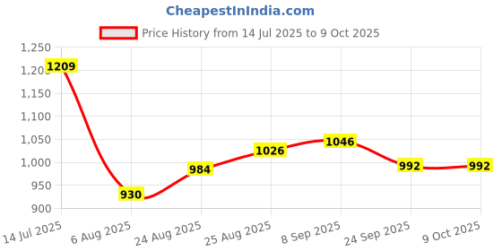 flipkart.com Romsons Little Angel Nebulizer Compressor System for Adults & Children Nebulizer Price History Graph from 14 Jul 2025 to 8 Oct 2025