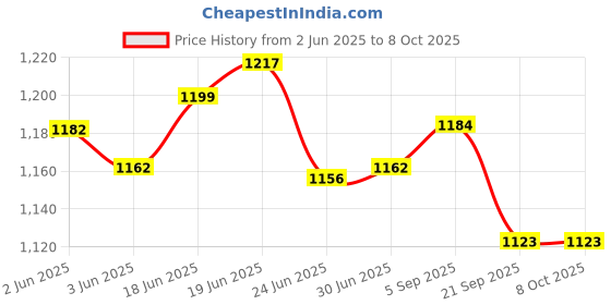 flipkart.com Romsons Microgen Plus Nebulizer Price History Graph from 2 Jun 2025 to 8 Oct 2025