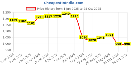 flipkart.com Romsons NANGELTG Nebulizer Price History Graph from 1 Jun 2025 to 28 Oct 2025