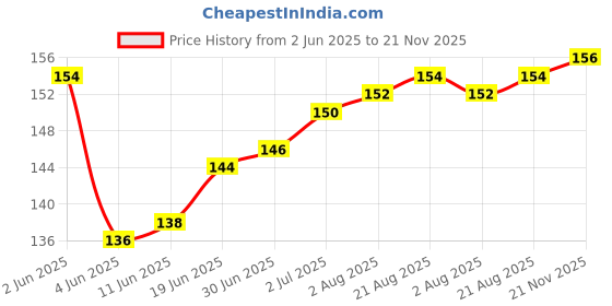 flipkart.com Romsons ORDGTM Probe Digital Thermometer Thermometer Price History Graph from 2 Jun 2025 to 21 Nov 2025