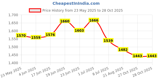 flipkart.com Romsons Oxee Check Finger Pulse Oximeter Pulse Oximeter Price History Graph from 23 May 2025 to 28 Oct 2025