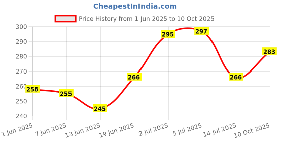 flipkart.com romsons Pouch Arm Sling Hand Supporter For Fractured Arm, Hand Immobilization-Large Size Hand Support romsons Price History Graph from 1 Jun 2025 to 10 Oct 2025