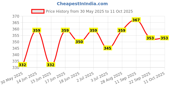 flipkart.com romsons Wipax Soft Body Cleansing Wipes for Adults Pack of 4 (Combo Pack 40psc.) romsons Price History Graph from 30 May 2025 to 11 Oct 2025