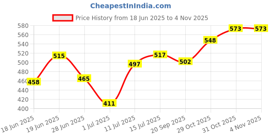 flipkart.com mahika healthcare RomsonsLarge Sil Cath 30mm 5 Unit Male Silicon Catheter Urometer mahika healthcare Price History Graph from 18 Jun 2025 to 2 Nov 2025