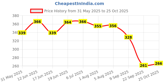 flipkart.com romycron 10 Pcs Baby Healthcare Nail Care Newborn Baby Care Kit Grooming Kit Gifting Set romycron Price History Graph from 31 May 2025 to 25 Oct 2025