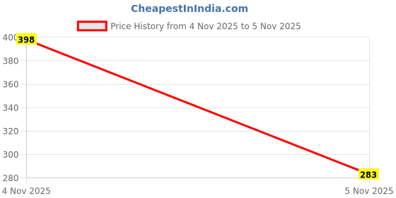 flipkart.com romycron Cartoon Single Hooded Baby Blanket for Mild Winter romycron Price History Graph from 4 Nov 2025 to 5 Nov 2025
