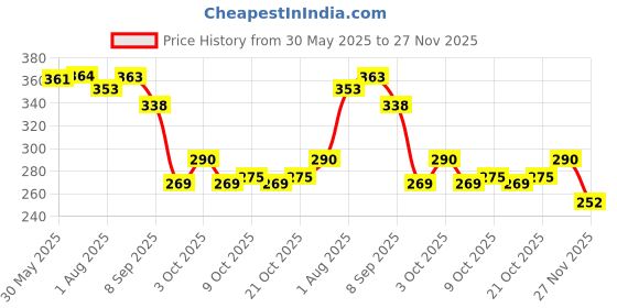 flipkart.com romycron Newborn Baby Care kit with Thermometer, Healthcare, Baby Grooming set of 10 romycron Price History Graph from 30 May 2025 to 27 Nov 2025