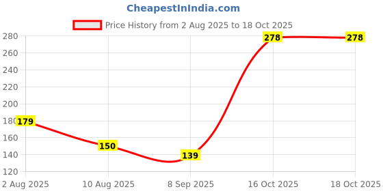 flipkart.com romzen Baby Food Pacifier Feeder romzen Price History Graph from 2 Aug 2025 to 18 Oct 2025