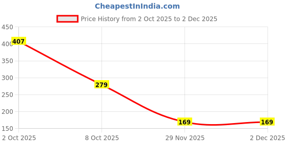 flipkart.com romzen New Born Baby Care Cap Set Combo, Soft & Comfy Winter Cap for Kids Cute Baby Cap romzen Price History Graph from 2 Oct 2025 to 2 Dec 2025
