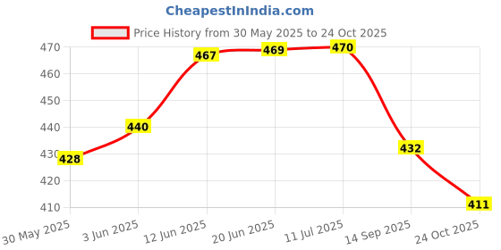 flipkart.com ron brando Messi Printed Stylish Aluminium Water botter 750 ml Water Bottle ron brando Price History Graph from 30 May 2025 to 24 Oct 2025