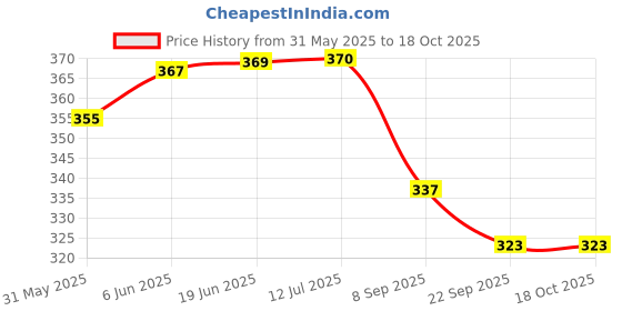 flipkart.com ron brando Ronaldo Printed Stylish Sipper Water Bottle 750 ml ron brando Price History Graph from 31 May 2025 to 18 Oct 2025