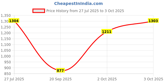 flipkart.com dhruv-pro ron Microwave Magnetron for Galanz M24FB-410A (Medium, Silver)-M24FB-410 magnetron Electronic Components Electronic Hobby Kit dhruv-pro Price History Graph from 27 Jul 2025 to 3 Oct 2025