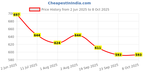flipkart.com ronak Activity Walker ronak Price History Graph from 2 Jun 2025 to 7 Oct 2025