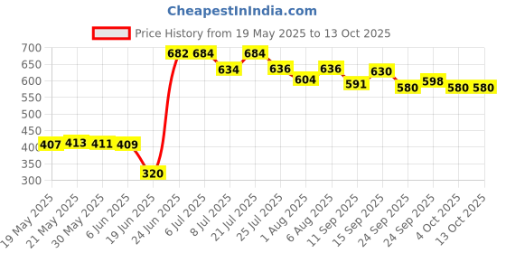 flipkart.com ronak Activity Walker ronak Price History Graph from 19 May 2025 to 13 Oct 2025