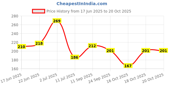 flipkart.com ronak Empty Cutlery Holder Case ronak Price History Graph from 17 Jun 2025 to 20 Oct 2025
