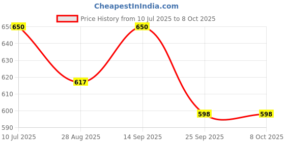 flipkart.com ronak Musical Activity Walker ronak Price History Graph from 10 Jul 2025 to 8 Oct 2025