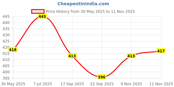 flipkart.com ronak Rubber Light Weight Tennis/Cricket High Bounce Light Weight Soft ball Tennis Ball ronak Price History Graph from 30 May 2025 to 9 Nov 2025