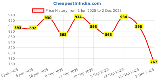 flipkart.com ronak store Metal Die Cast , Opening Doors, Vehicle Toy Car, Music and Lights, Black ronak store Price History Graph from 1 Jun 2025 to 2 Dec 2025