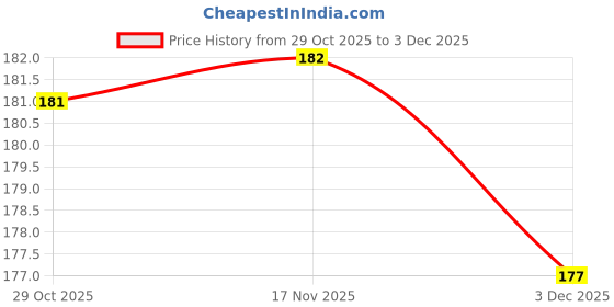 flipkart.com ronaks Cold 24-Cavity Samosa and Dumpling Dough Mould - Fast, Easy, and Uniform Snack Maker Manual Dough Press ronaks Price History Graph from 29 Oct 2025 to 3 Dec 2025