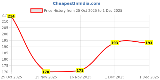 flipkart.com ronaks Cold Samosa Maker – 24 Pcs Non-Stick Samosa Press for Snacks | Easy Dough Mould Manual Dough Press ronaks Price History Graph from 25 Oct 2025 to 1 Dec 2025
