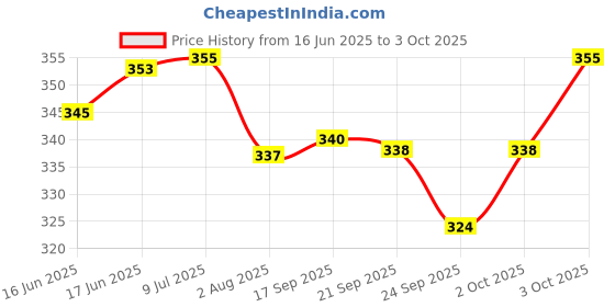 flipkart.com ronakstore Roll Ball Drop Toy for Babies & Toddlers, Heavy Plastic 5 Layer Tower Run ronakstore Price History Graph from 16 Jun 2025 to 3 Oct 2025
