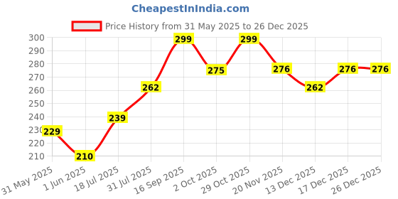 flipkart.com treo RONALD COOL Glass Beer Mug treo Price History Graph from 31 May 2025 to 26 Dec 2025