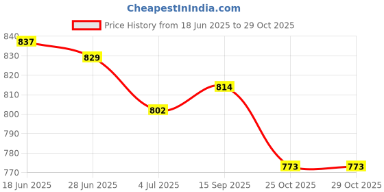 flipkart.com cr7 juventus Ronaldo Blue Ankle Sport Football Studs TPU Double color Sole Football Shoes For Men cr7 juventus Price History Graph from 18 Jun 2025 to 29 Oct 2025