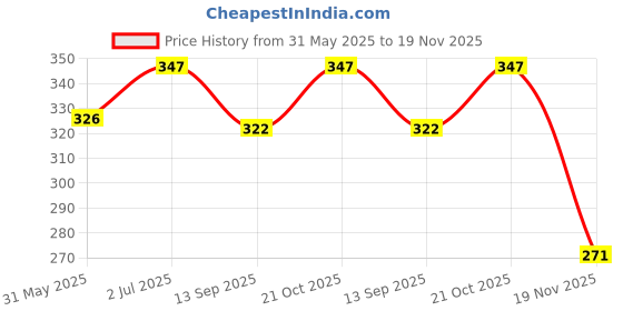 flipkart.com wallpaperroll Ronaldo Digital Reprint Clip Board Exam Pad (14x9.5 Inches) wallpaperroll Price History Graph from 31 May 2025 to 19 Nov 2025