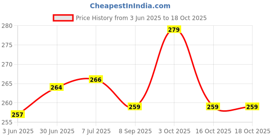 flipkart.com tee mafia Ronaldo HDR 600 ml Water Bottle tee mafia Price History Graph from 3 Jun 2025 to 16 Oct 2025