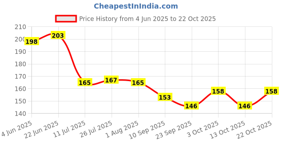 flipkart.com printwala Ronaldo mug CR7 mug Football mug For Friend Brother Sister Boys Girls (FD) Ceramic Coffee Mug printwala Price History Graph from 4 Jun 2025 to 22 Oct 2025