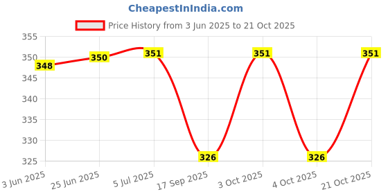 flipkart.com printwala Ronaldo Printed Bottle Ronaldo Sipper Water Bottle Gym & School Bottle(BS-326) 600 ml Water Bottle printwala Price History Graph from 3 Jun 2025 to 21 Oct 2025
