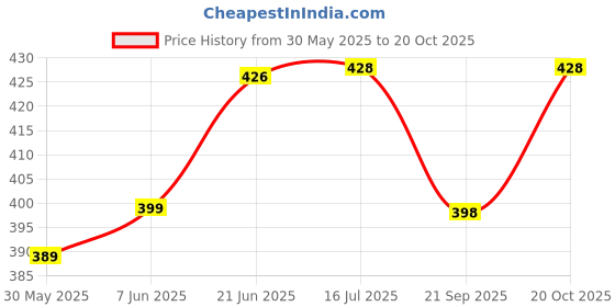 flipkart.com printwala Ronaldo Sipper Water Bottle Aluminium For Bithday Boys Girls Friends (GS-326) 600 ml Water Bottle printwala Price History Graph from 30 May 2025 to 20 Oct 2025