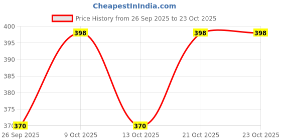 flipkart.com printwala Ronaldo Sports Sipper Hydrated Like a Legend with This Iconic Design115 600 ml Water Bottle printwala Price History Graph from 26 Sep 2025 to 22 Oct 2025